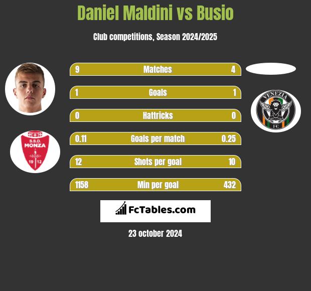 Daniel Maldini vs Busio h2h player stats