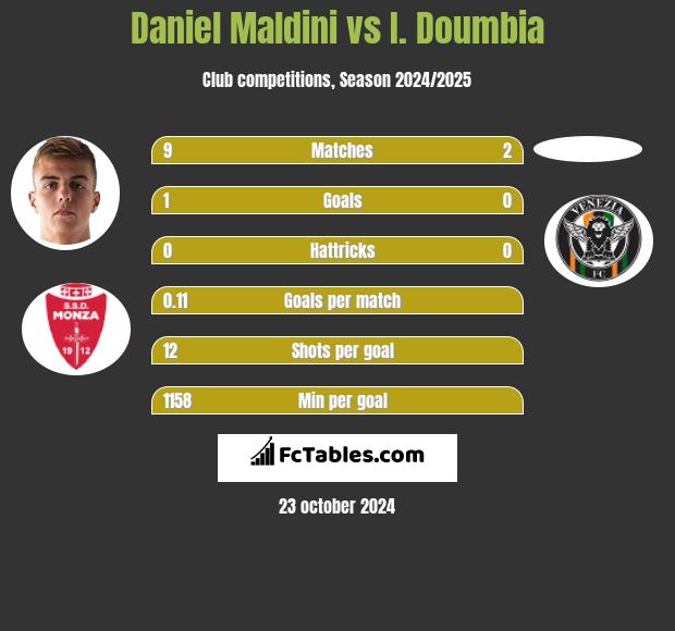 Daniel Maldini vs I. Doumbia h2h player stats