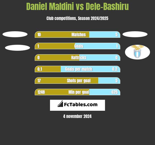 Daniel Maldini vs Dele-Bashiru h2h player stats