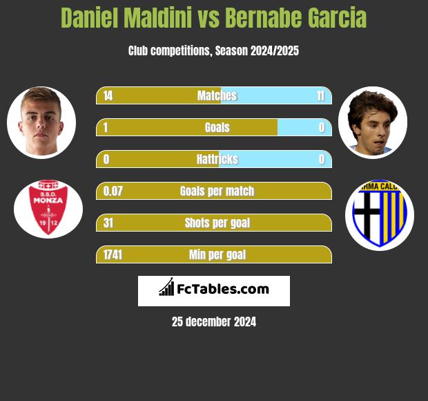 Daniel Maldini vs Bernabe Garcia h2h player stats