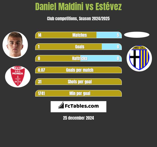 Daniel Maldini vs Estévez h2h player stats