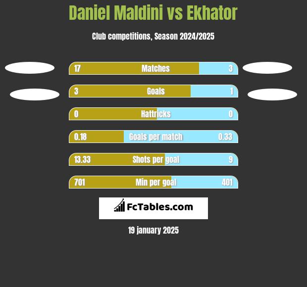 Daniel Maldini vs Ekhator h2h player stats