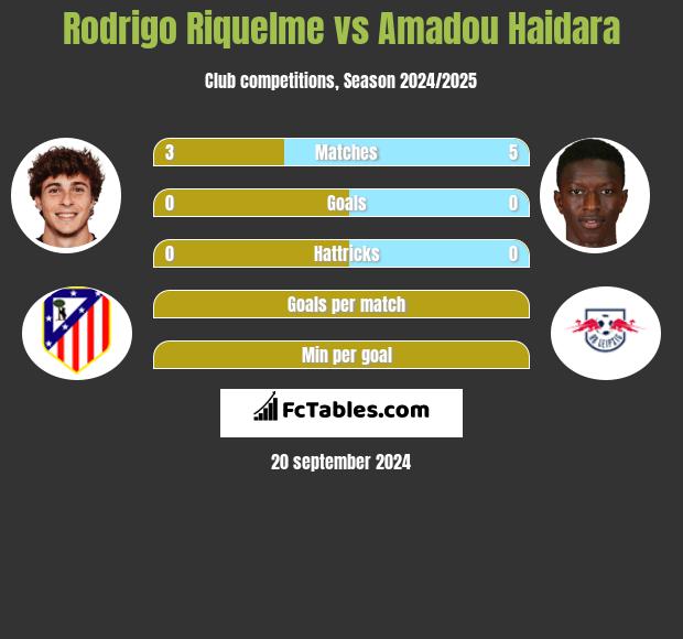 Rodrigo Riquelme vs Amadou Haidara h2h player stats