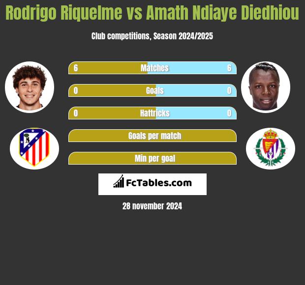 Rodrigo Riquelme vs Amath Ndiaye Diedhiou h2h player stats