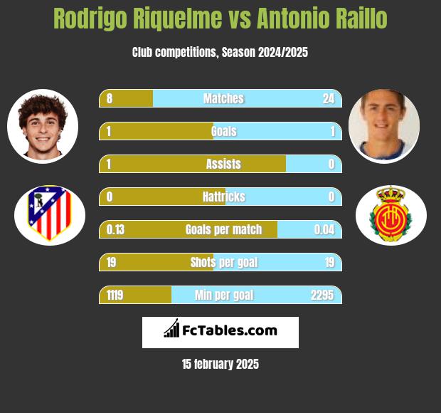 Rodrigo Riquelme vs Antonio Raillo h2h player stats