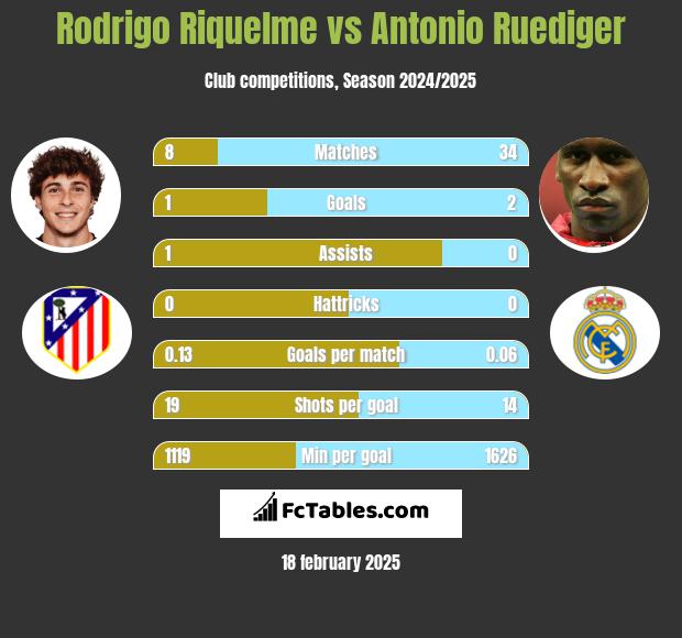 Rodrigo Riquelme vs Antonio Ruediger h2h player stats