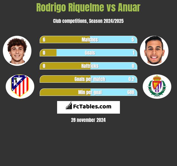 Rodrigo Riquelme vs Anuar h2h player stats