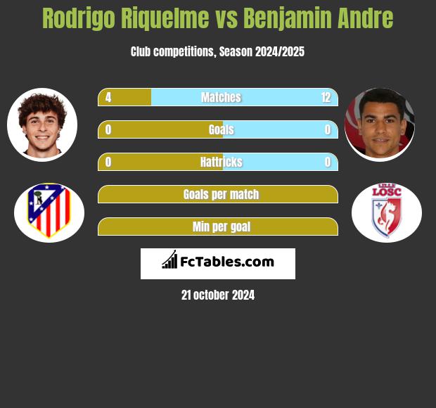 Rodrigo Riquelme vs Benjamin Andre h2h player stats