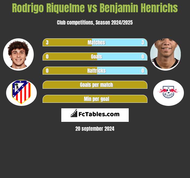 Rodrigo Riquelme vs Benjamin Henrichs h2h player stats