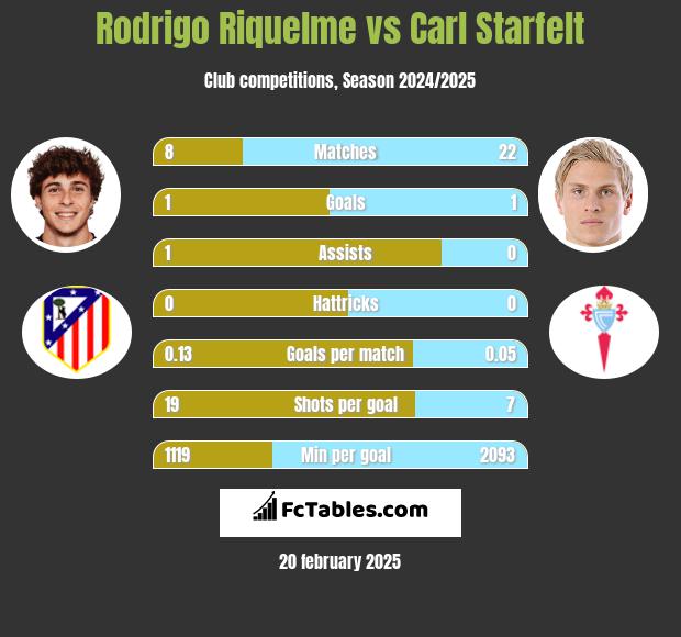 Rodrigo Riquelme vs Carl Starfelt h2h player stats