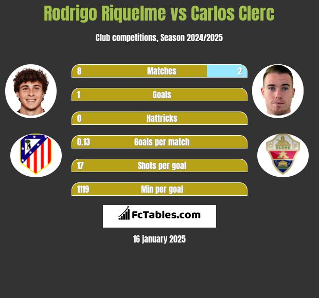 Rodrigo Riquelme vs Carlos Clerc h2h player stats