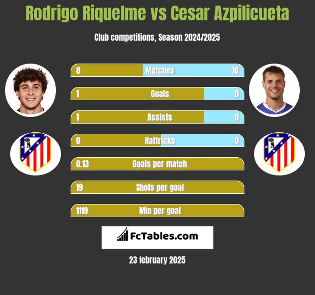 Rodrigo Riquelme vs Cesar Azpilicueta h2h player stats