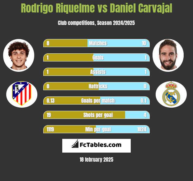 Rodrigo Riquelme vs Daniel Carvajal h2h player stats