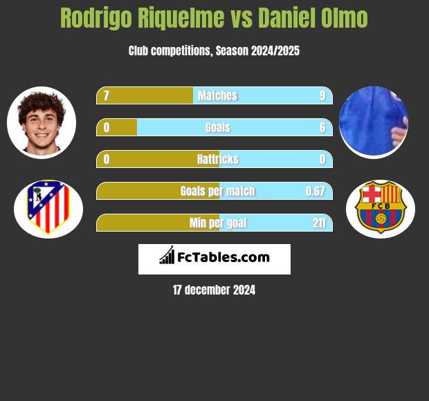 Rodrigo Riquelme vs Daniel Olmo h2h player stats