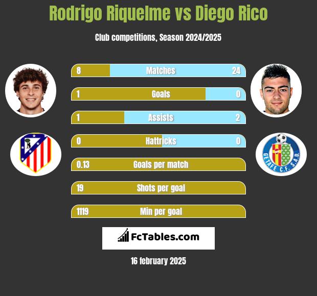 Rodrigo Riquelme vs Diego Rico h2h player stats