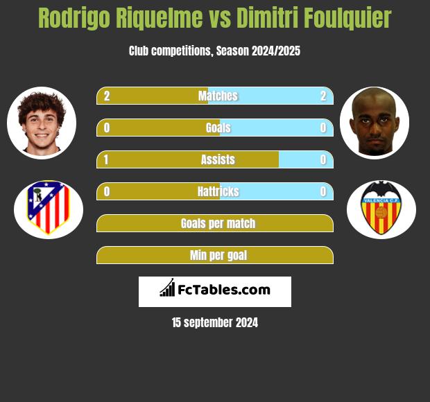 Rodrigo Riquelme vs Dimitri Foulquier h2h player stats