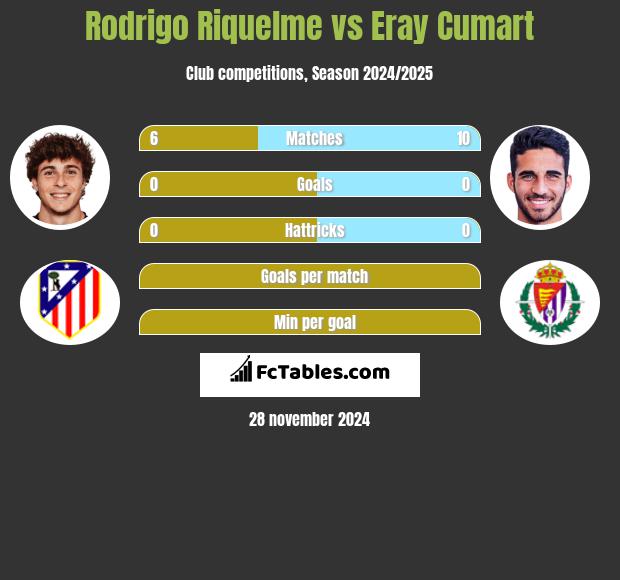 Rodrigo Riquelme vs Eray Cumart h2h player stats