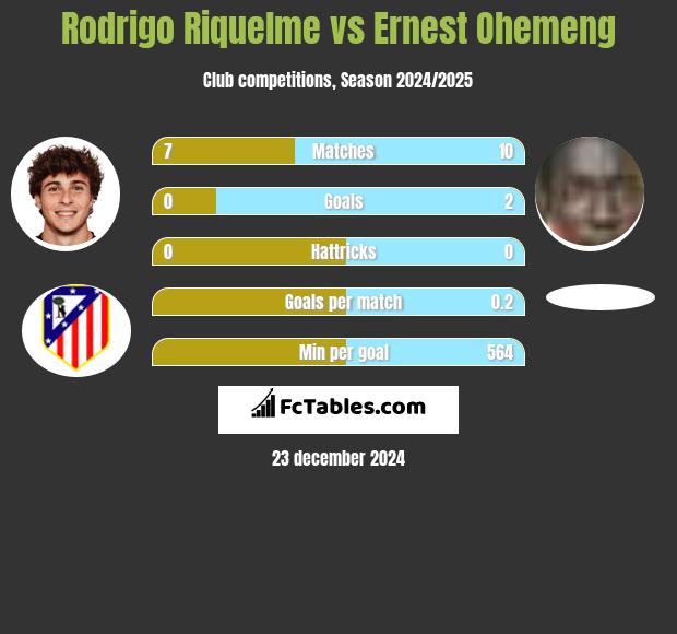 Rodrigo Riquelme vs Ernest Ohemeng h2h player stats