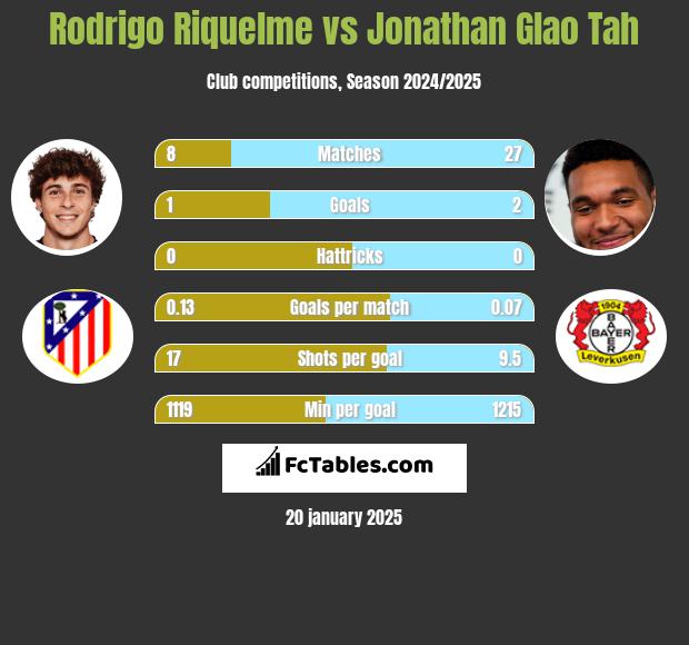 Rodrigo Riquelme vs Jonathan Glao Tah h2h player stats