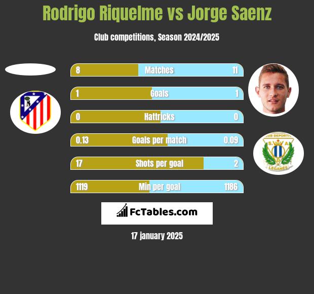 Rodrigo Riquelme vs Jorge Saenz h2h player stats