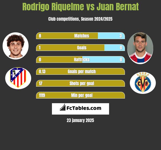 Rodrigo Riquelme vs Juan Bernat h2h player stats