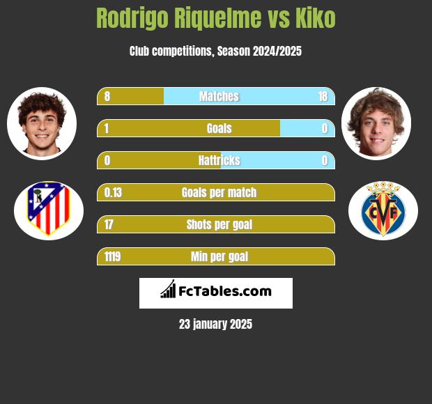 Rodrigo Riquelme vs Kiko h2h player stats