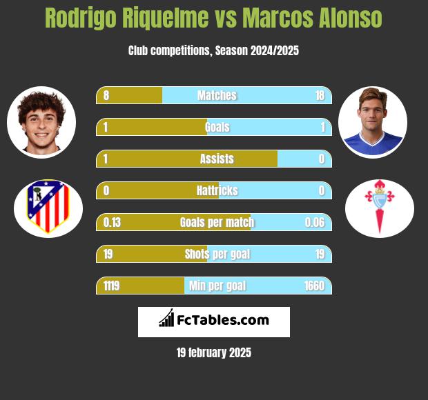 Rodrigo Riquelme vs Marcos Alonso h2h player stats