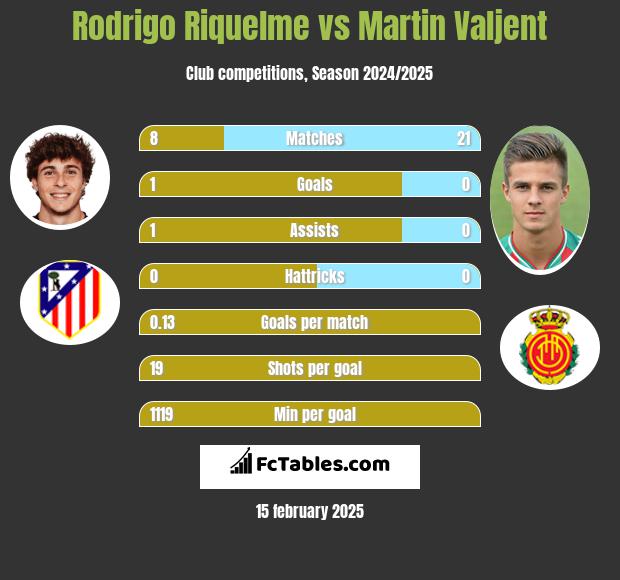 Rodrigo Riquelme vs Martin Valjent h2h player stats