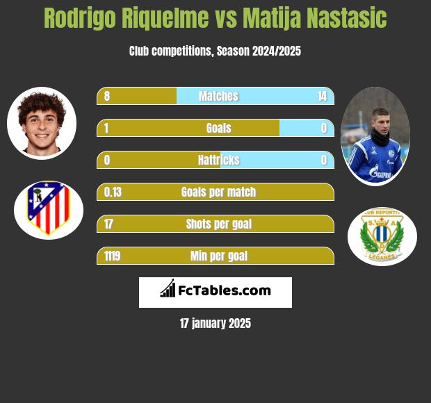 Rodrigo Riquelme vs Matija Nastasić h2h player stats