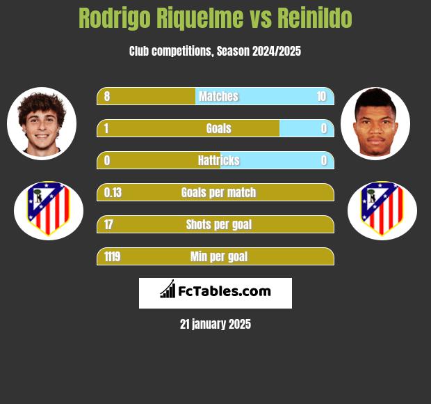 Rodrigo Riquelme vs Reinildo h2h player stats