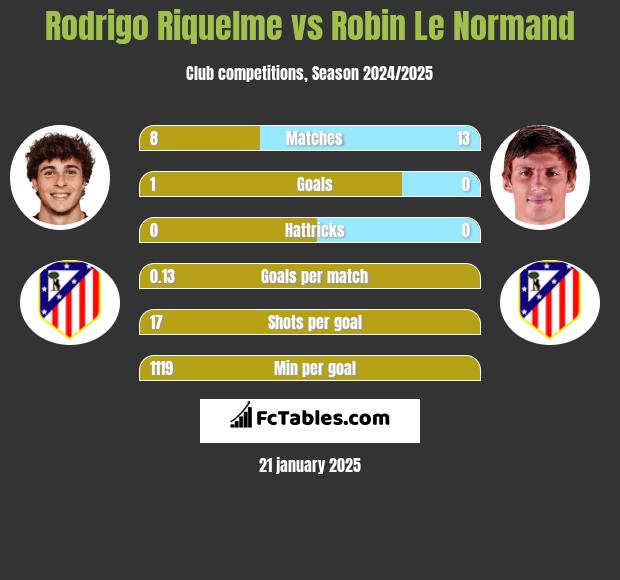 Rodrigo Riquelme vs Robin Le Normand h2h player stats