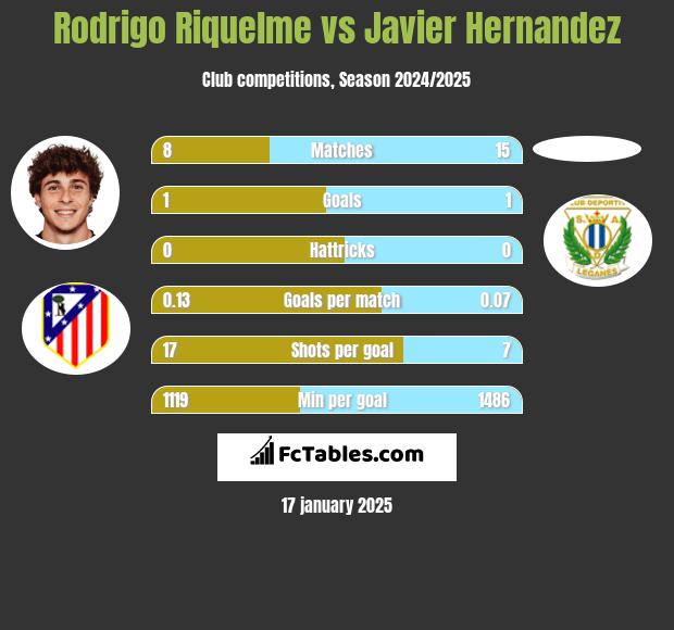 Rodrigo Riquelme vs Javier Hernandez h2h player stats