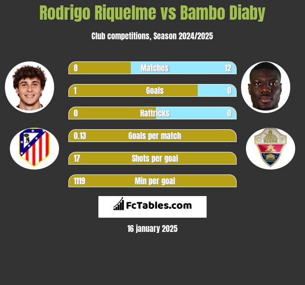 Rodrigo Riquelme vs Bambo Diaby h2h player stats