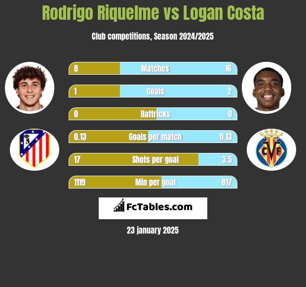 Rodrigo Riquelme vs Logan Costa h2h player stats