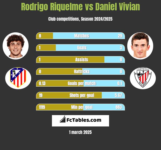 Rodrigo Riquelme vs Daniel Vivian h2h player stats