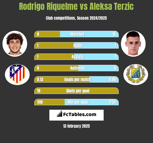 Rodrigo Riquelme vs Aleksa Terzic h2h player stats