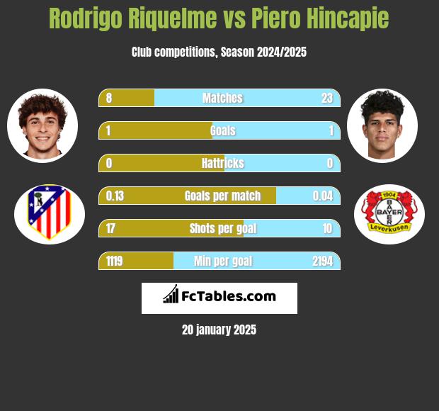 Rodrigo Riquelme vs Piero Hincapie h2h player stats