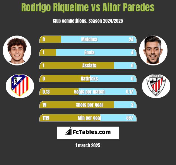 Rodrigo Riquelme vs Aitor Paredes h2h player stats