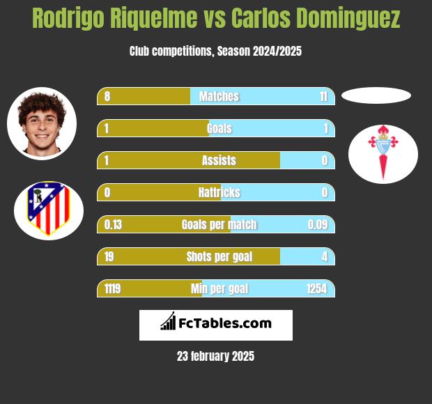 Rodrigo Riquelme vs Carlos Dominguez h2h player stats