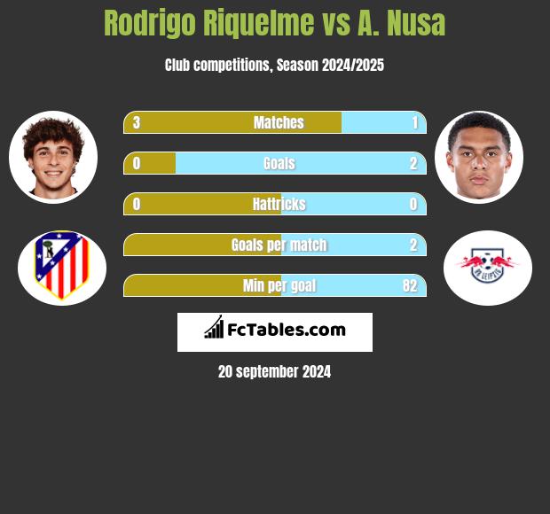 Rodrigo Riquelme vs A. Nusa h2h player stats