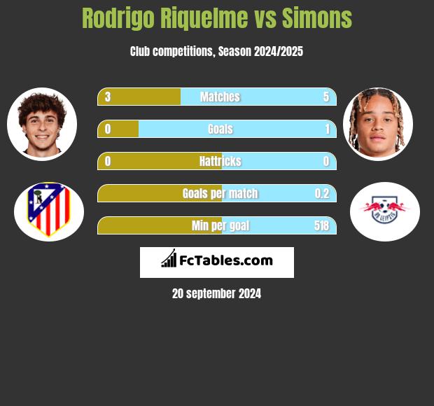 Rodrigo Riquelme vs Simons h2h player stats