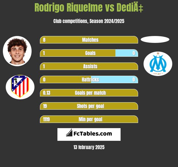 Rodrigo Riquelme vs DediÄ‡ h2h player stats