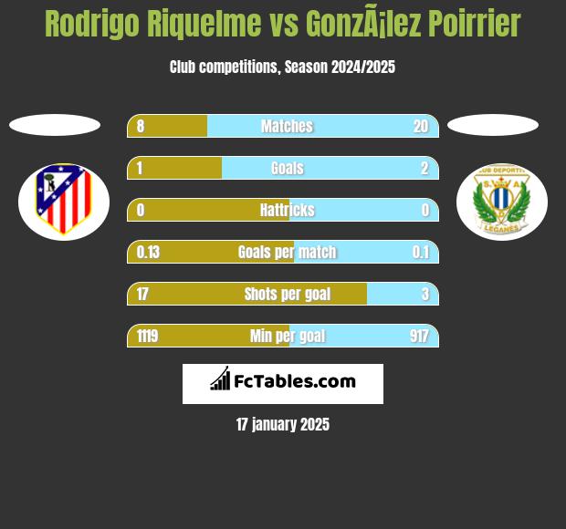 Rodrigo Riquelme vs GonzÃ¡lez Poirrier h2h player stats