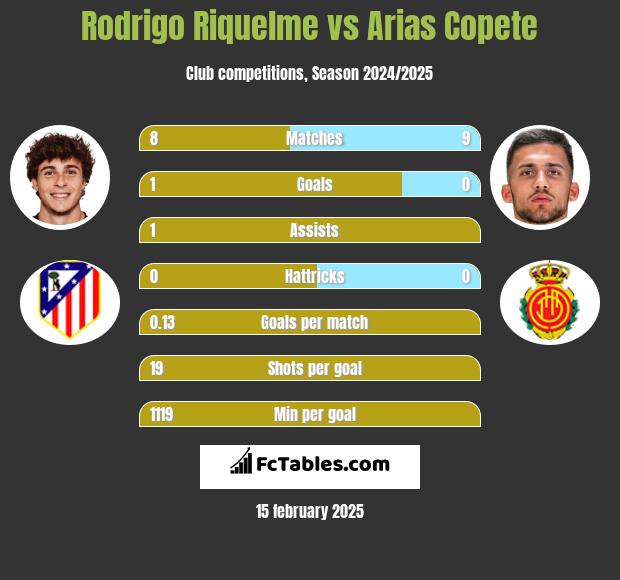 Rodrigo Riquelme vs Arias Copete h2h player stats