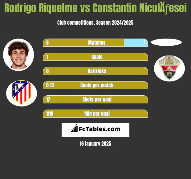 Rodrigo Riquelme vs Constantin NiculÄƒesei h2h player stats