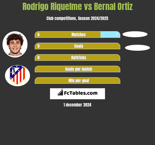 Rodrigo Riquelme vs Bernal Ortiz h2h player stats