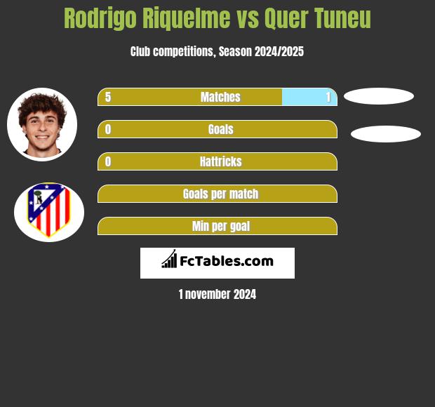 Rodrigo Riquelme vs Quer Tuneu h2h player stats