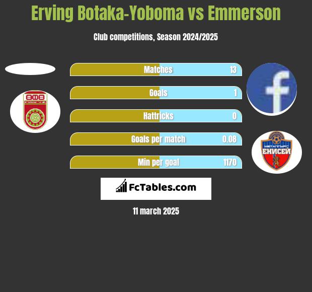 Erving Botaka-Yoboma vs Emmerson h2h player stats