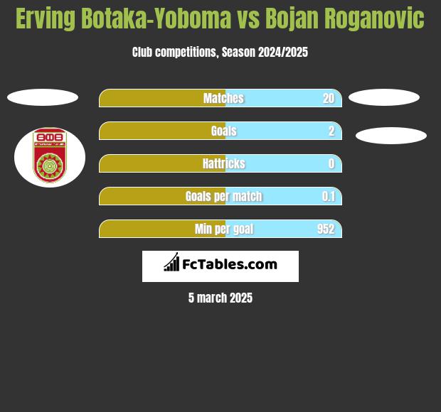 Erving Botaka-Yoboma vs Bojan Roganovic h2h player stats