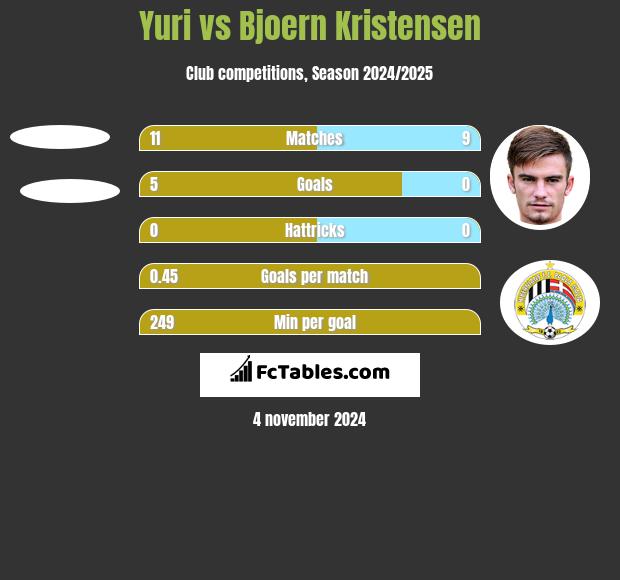 Yuri vs Bjoern Kristensen h2h player stats